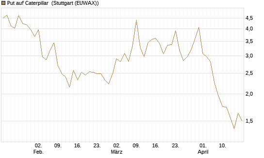 Put auf Caterpillar [DZ BANK AG] Chart