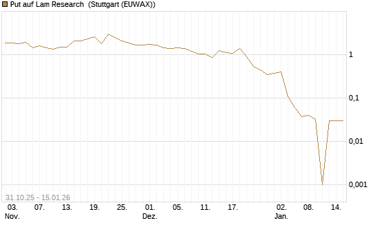 Put auf Lam Research [DZ BANK AG] Chart