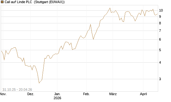 Call auf Linde PLC [DZ BANK AG] Chart
