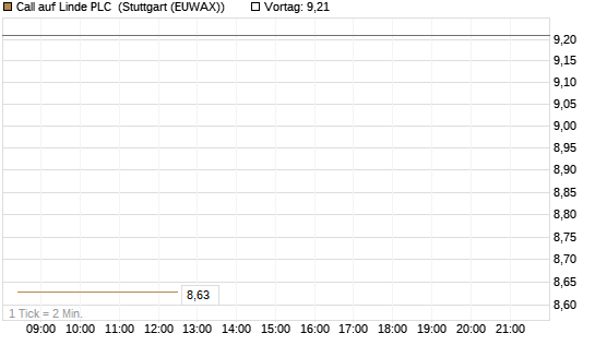 Call auf Linde PLC [DZ BANK AG] Chart