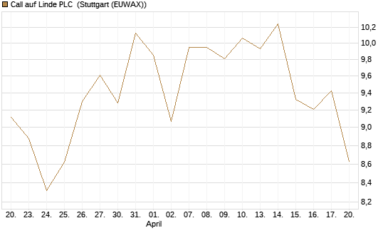 Call auf Linde PLC [DZ BANK AG] Chart