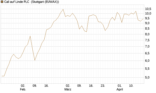 Call auf Linde PLC [DZ BANK AG] Chart