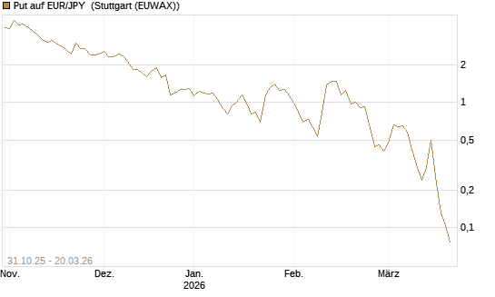 Put auf EUR/JPY [Vontobel] Chart