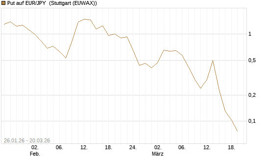 Put auf EUR/JPY [Vontobel] Chart