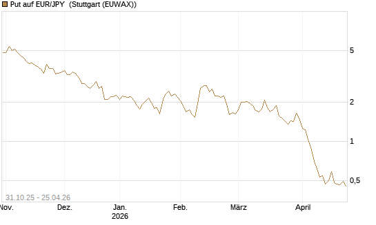 Put auf EUR/JPY [Vontobel] Chart