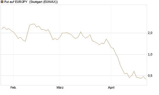 Put auf EUR/JPY [Vontobel] Chart
