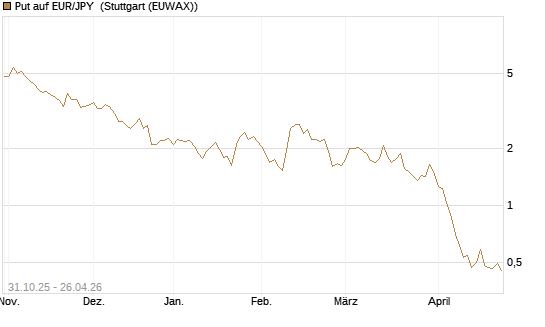 Put auf EUR/JPY [Vontobel] Chart