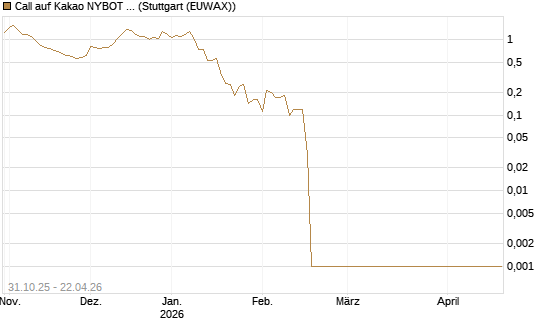 Call auf Kakao NYBOT 07/26 [DZ BANK AG] Chart