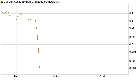 Call auf Kakao NYBOT 07/26 [DZ BANK AG] Chart