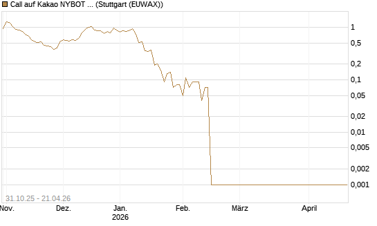 Call auf Kakao NYBOT 07/26 [DZ BANK AG] Chart