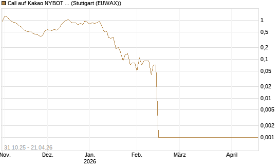Call auf Kakao NYBOT 07/26 [DZ BANK AG] Chart