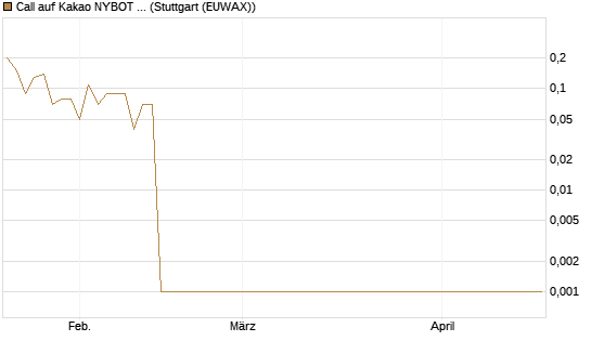 Call auf Kakao NYBOT 07/26 [DZ BANK AG] Chart