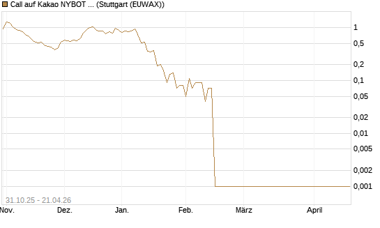 Call auf Kakao NYBOT 07/26 [DZ BANK AG] Chart