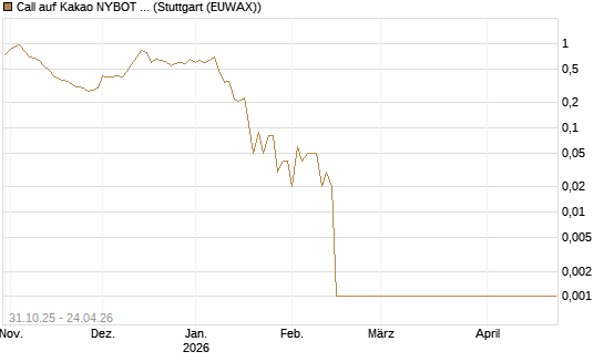 Call auf Kakao NYBOT 07/26 [DZ BANK AG] Chart
