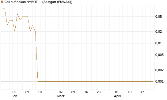 Call auf Kakao NYBOT 07/26 [DZ BANK AG] Chart