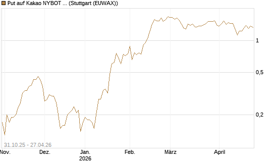 Put auf Kakao NYBOT 07/26 [DZ BANK AG] Chart