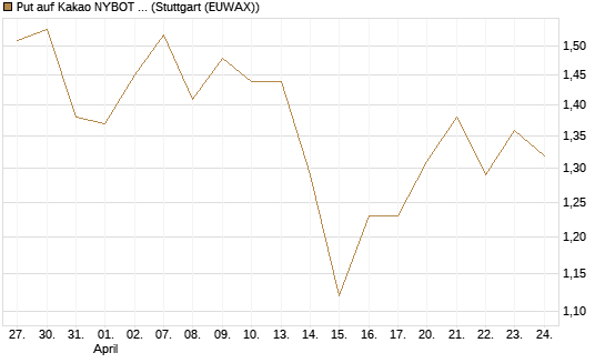 Put auf Kakao NYBOT 07/26 [DZ BANK AG] Chart