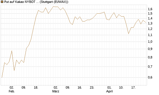 Put auf Kakao NYBOT 07/26 [DZ BANK AG] Chart