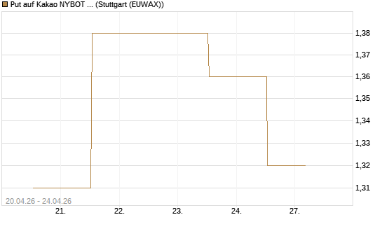Put auf Kakao NYBOT 07/26 [DZ BANK AG] Chart