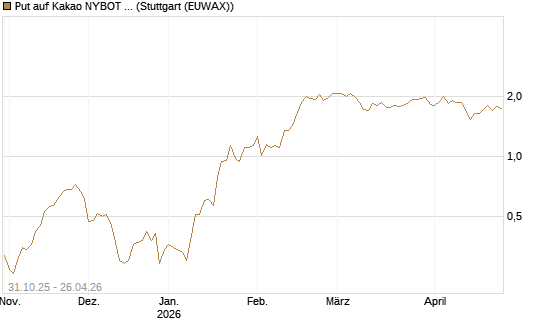 Put auf Kakao NYBOT 07/26 [DZ BANK AG] Chart