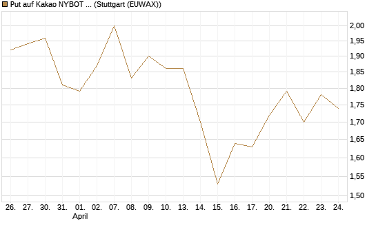 Put auf Kakao NYBOT 07/26 [DZ BANK AG] Chart
