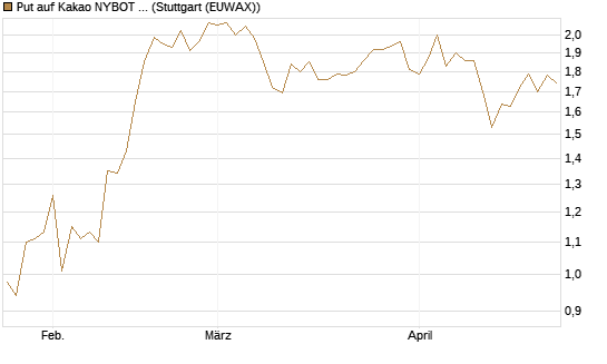 Put auf Kakao NYBOT 07/26 [DZ BANK AG] Chart