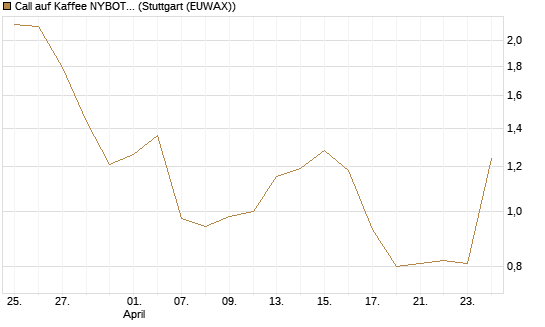 Call auf Kaffee NYBOT 07/26 [DZ BANK AG] Chart
