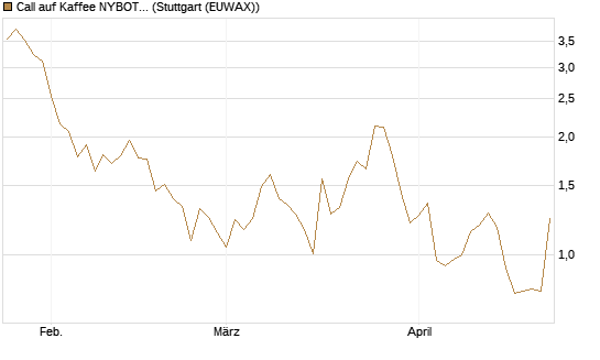 Call auf Kaffee NYBOT 07/26 [DZ BANK AG] Chart