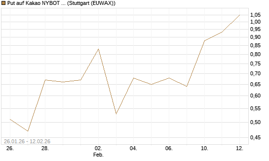 Put auf Kakao NYBOT 03/26 [DZ BANK AG] Chart