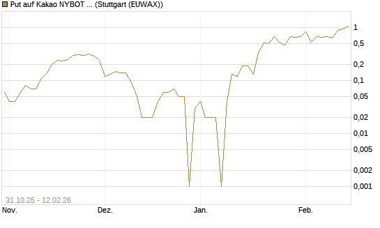 Put auf Kakao NYBOT 03/26 [DZ BANK AG] Chart