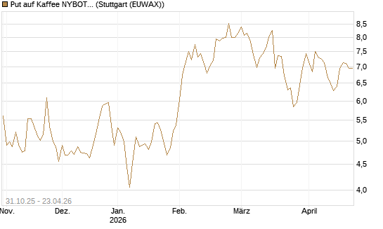 Put auf Kaffee NYBOT 07/26 [DZ BANK AG] Chart