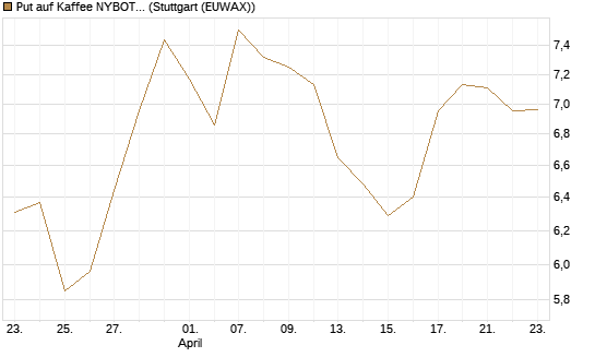 Put auf Kaffee NYBOT 07/26 [DZ BANK AG] Chart