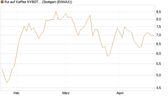 Put auf Kaffee NYBOT 07/26 [DZ BANK AG] Chart