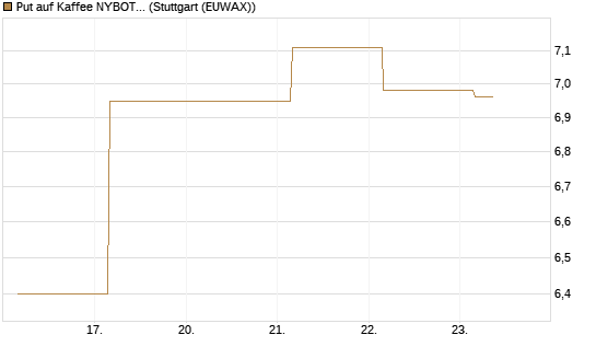 Put auf Kaffee NYBOT 07/26 [DZ BANK AG] Chart