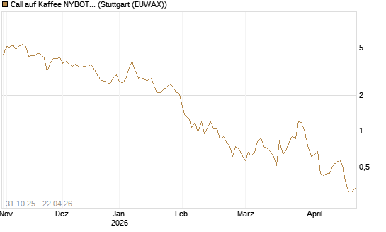 Call auf Kaffee NYBOT 07/26 [DZ BANK AG] Chart