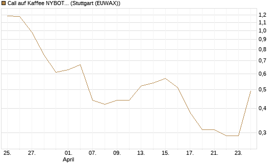 Call auf Kaffee NYBOT 07/26 [DZ BANK AG] Chart