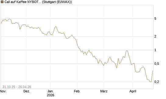 Call auf Kaffee NYBOT 07/26 [DZ BANK AG] Chart