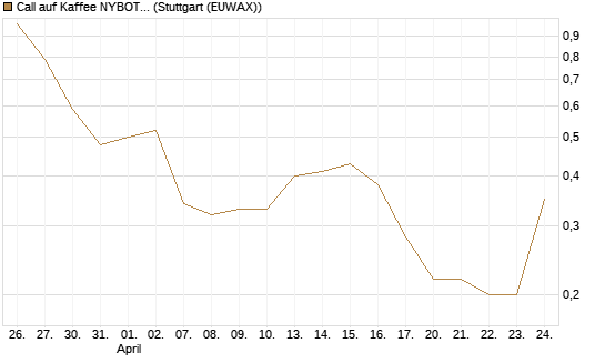 Call auf Kaffee NYBOT 07/26 [DZ BANK AG] Chart
