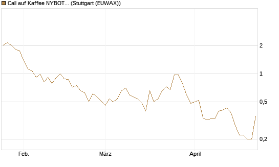 Call auf Kaffee NYBOT 07/26 [DZ BANK AG] Chart