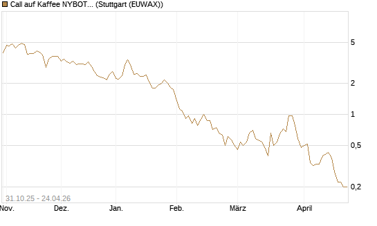 Call auf Kaffee NYBOT 07/26 [DZ BANK AG] Chart