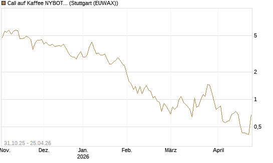 Call auf Kaffee NYBOT 07/26 [DZ BANK AG] Chart