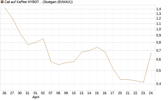 Call auf Kaffee NYBOT 07/26 [DZ BANK AG] Chart