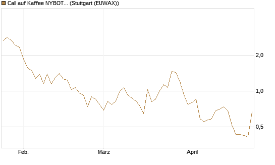 Call auf Kaffee NYBOT 07/26 [DZ BANK AG] Chart