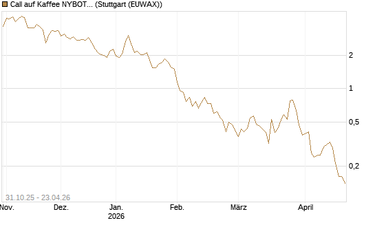 Call auf Kaffee NYBOT 07/26 [DZ BANK AG] Chart