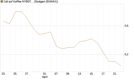 Call auf Kaffee NYBOT 07/26 [DZ BANK AG] Chart