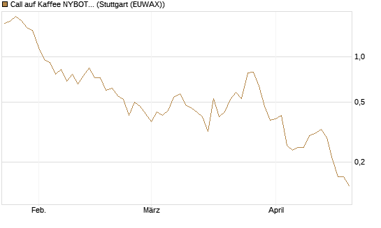 Call auf Kaffee NYBOT 07/26 [DZ BANK AG] Chart
