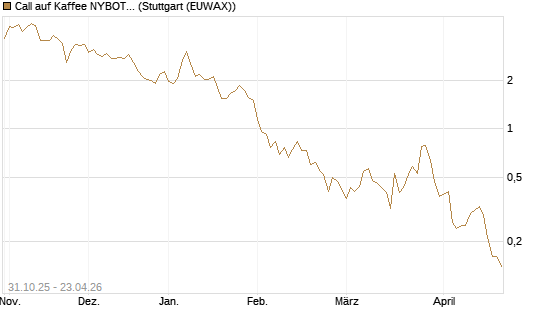 Call auf Kaffee NYBOT 07/26 [DZ BANK AG] Chart