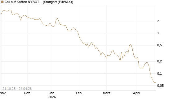Call auf Kaffee NYBOT 07/26 [DZ BANK AG] Chart