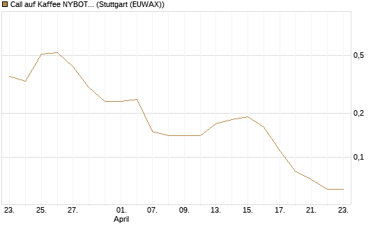 Call auf Kaffee NYBOT 07/26 [DZ BANK AG] Chart