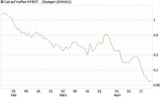 Call auf Kaffee NYBOT 07/26 [DZ BANK AG] Chart